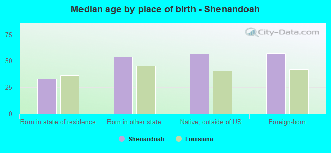 Median age by place of birth - Shenandoah