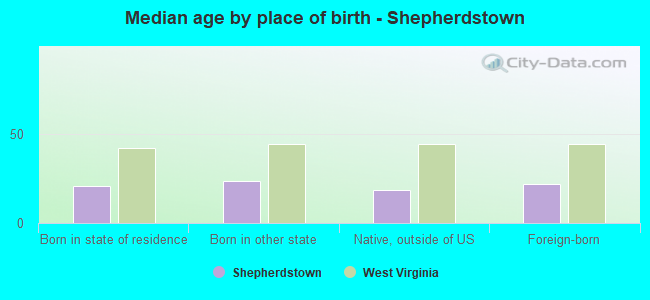 Median age by place of birth - Shepherdstown