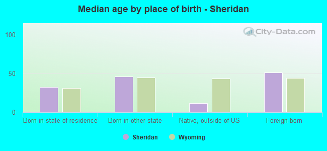 Median age by place of birth - Sheridan