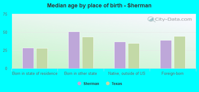 Median age by place of birth - Sherman