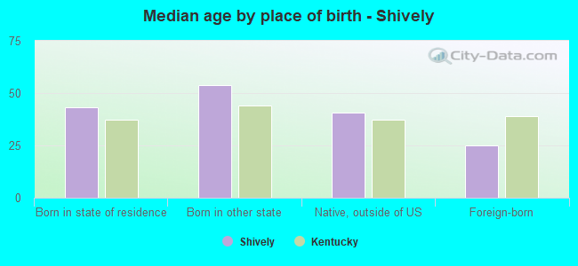 Median age by place of birth - Shively
