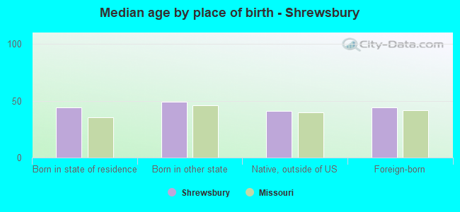 Median age by place of birth - Shrewsbury