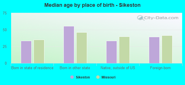 Median age by place of birth - Sikeston