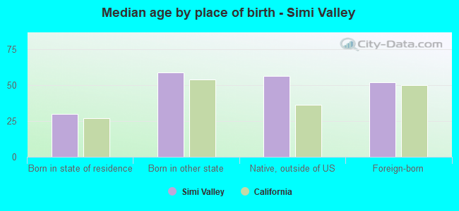 Median age by place of birth - Simi Valley