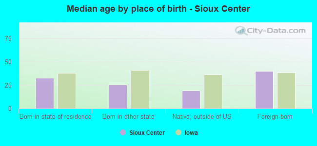 Median age by place of birth - Sioux Center