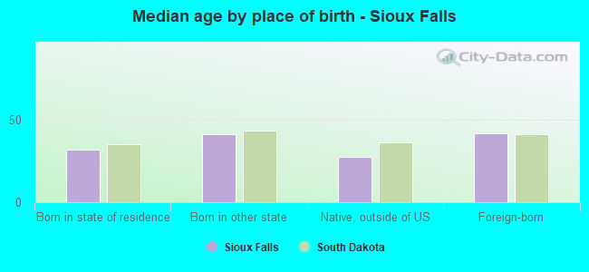 Median age by place of birth - Sioux Falls