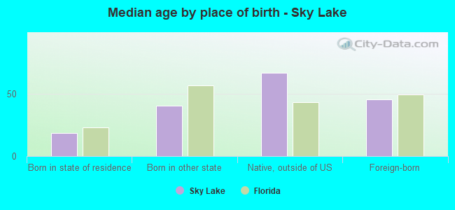 Median age by place of birth - Sky Lake