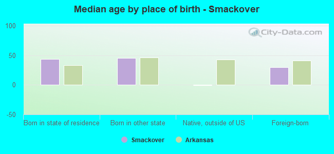 Median age by place of birth - Smackover