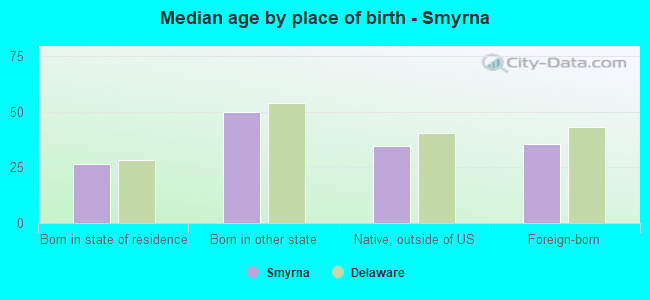 Median age by place of birth - Smyrna