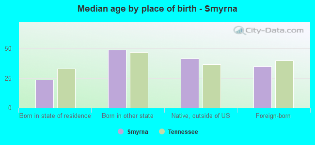 Median age by place of birth - Smyrna