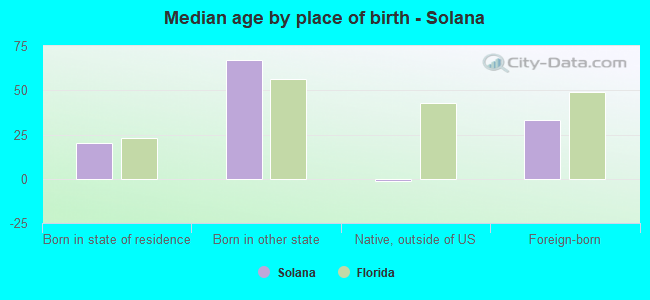 Median age by place of birth - Solana
