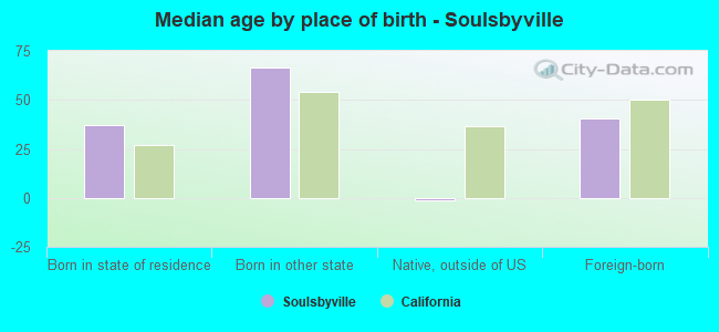 Median age by place of birth - Soulsbyville