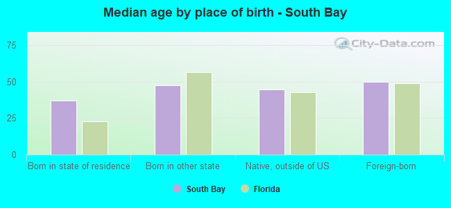 Median age by place of birth - South Bay