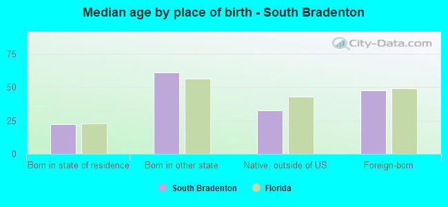 Median age by place of birth - South Bradenton