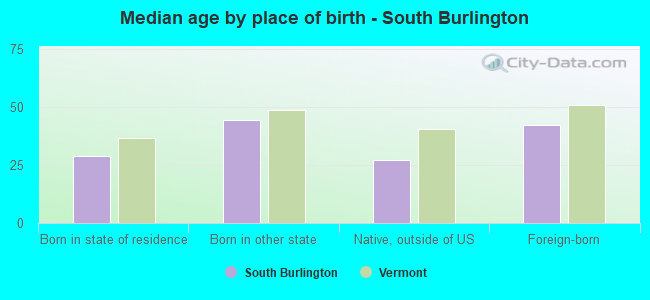 Median age by place of birth - South Burlington