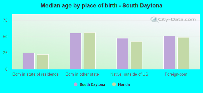 Median age by place of birth - South Daytona