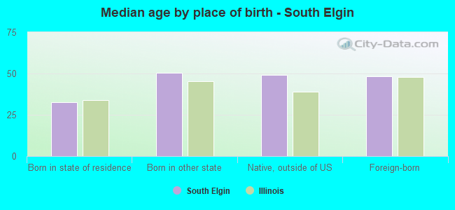 Median age by place of birth - South Elgin