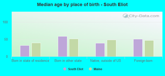 Median age by place of birth - South Eliot