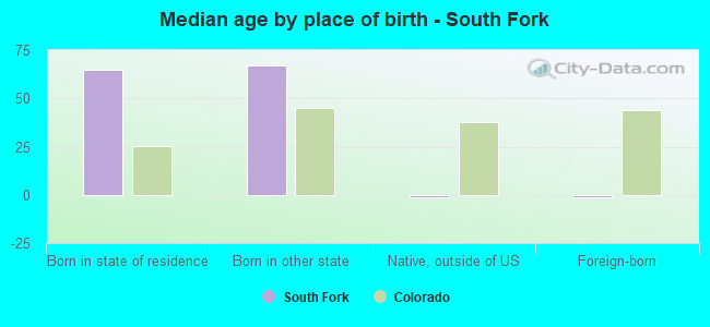 Median age by place of birth - South Fork
