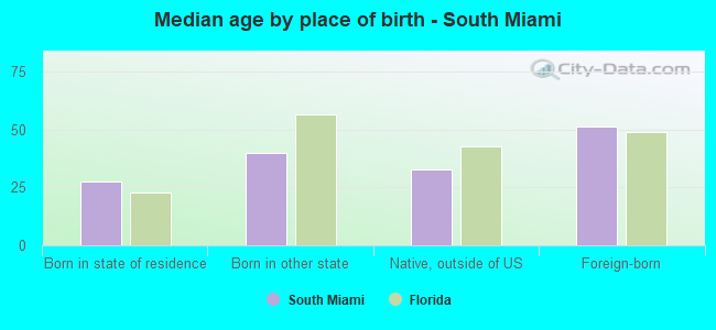 Median age by place of birth - South Miami