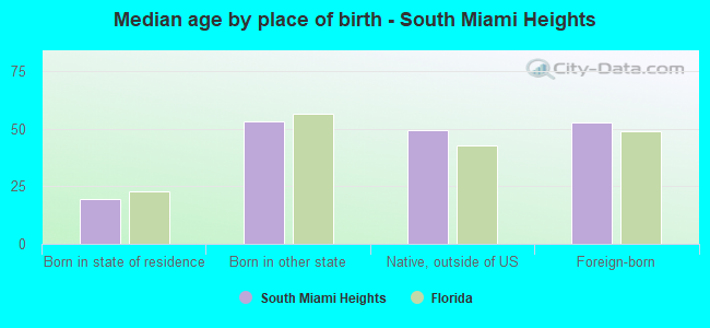 Median age by place of birth - South Miami Heights