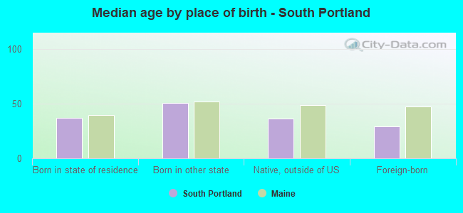 Median age by place of birth - South Portland