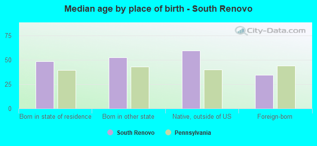 Median age by place of birth - South Renovo