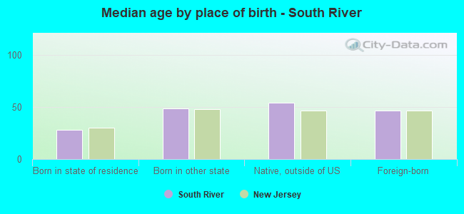 Median age by place of birth - South River