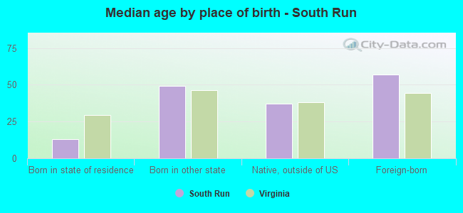 Median age by place of birth - South Run