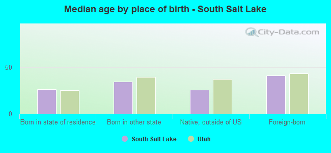 Median age by place of birth - South Salt Lake