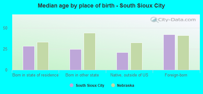 Median age by place of birth - South Sioux City