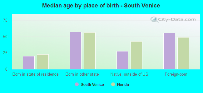 Median age by place of birth - South Venice