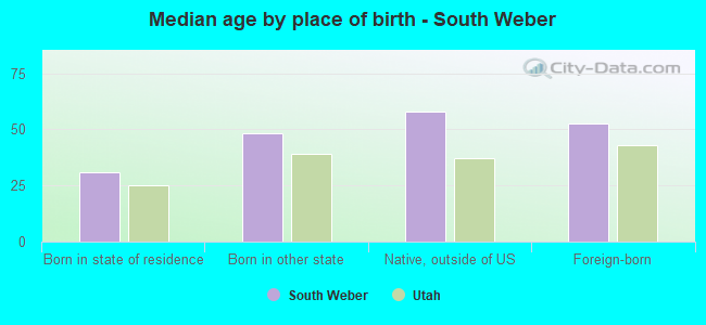 Median age by place of birth - South Weber