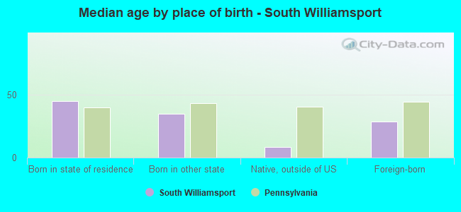 Median age by place of birth - South Williamsport