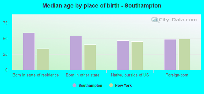 Median age by place of birth - Southampton