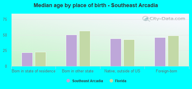 Median age by place of birth - Southeast Arcadia