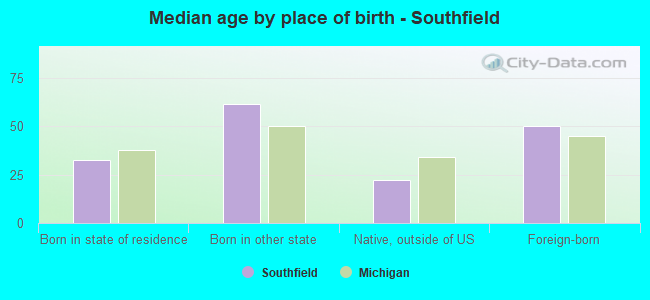 Median age by place of birth - Southfield