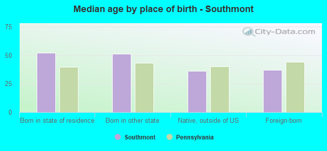 Median age by place of birth - Southmont