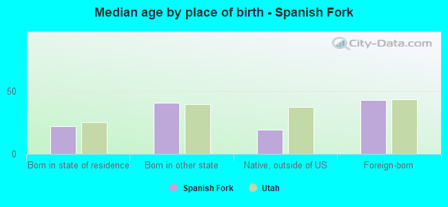 Median age by place of birth - Spanish Fork