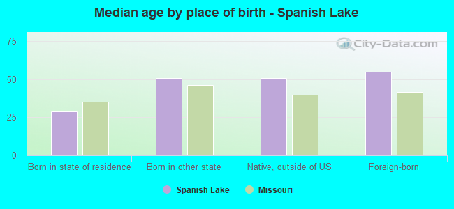 Median age by place of birth - Spanish Lake