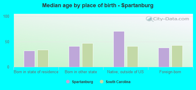Median age by place of birth - Spartanburg