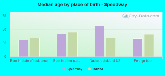 Median age by place of birth - Speedway