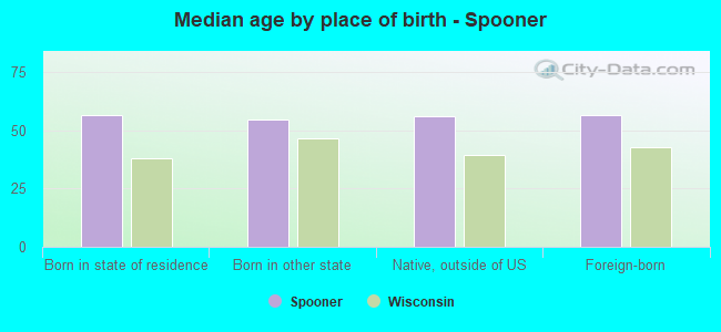 Median age by place of birth - Spooner