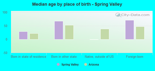 Median age by place of birth - Spring Valley