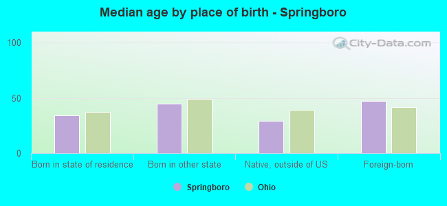 Median age by place of birth - Springboro