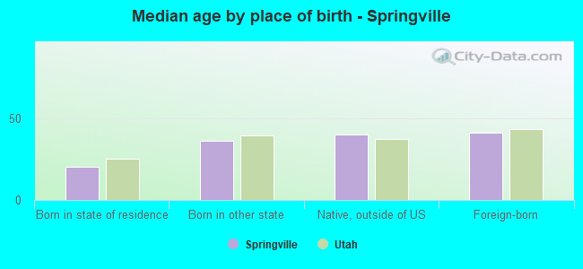 Median age by place of birth - Springville