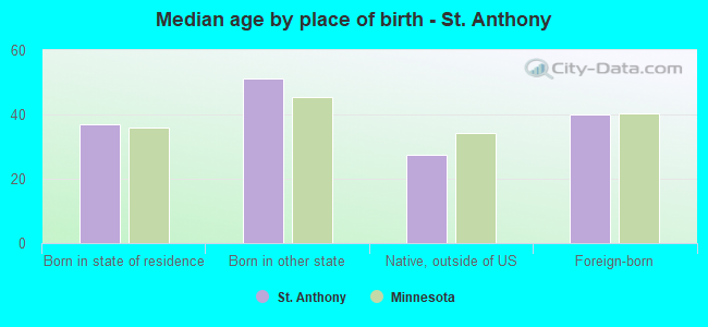 Median age by place of birth - St. Anthony