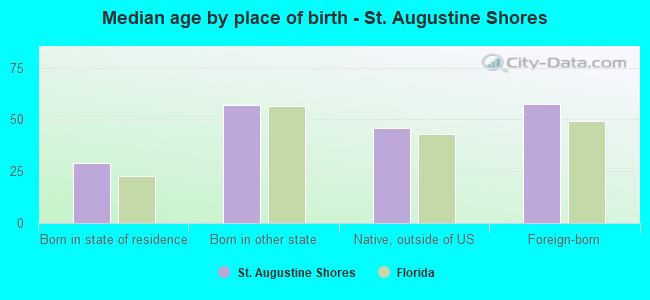 Median age by place of birth - St. Augustine Shores