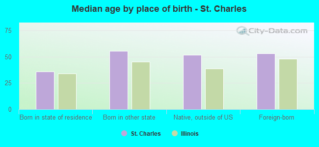Median age by place of birth - St. Charles