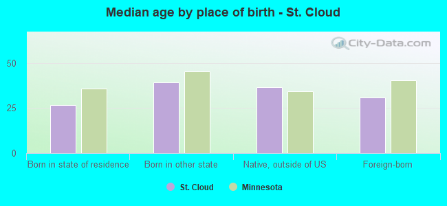 Median age by place of birth - St. Cloud